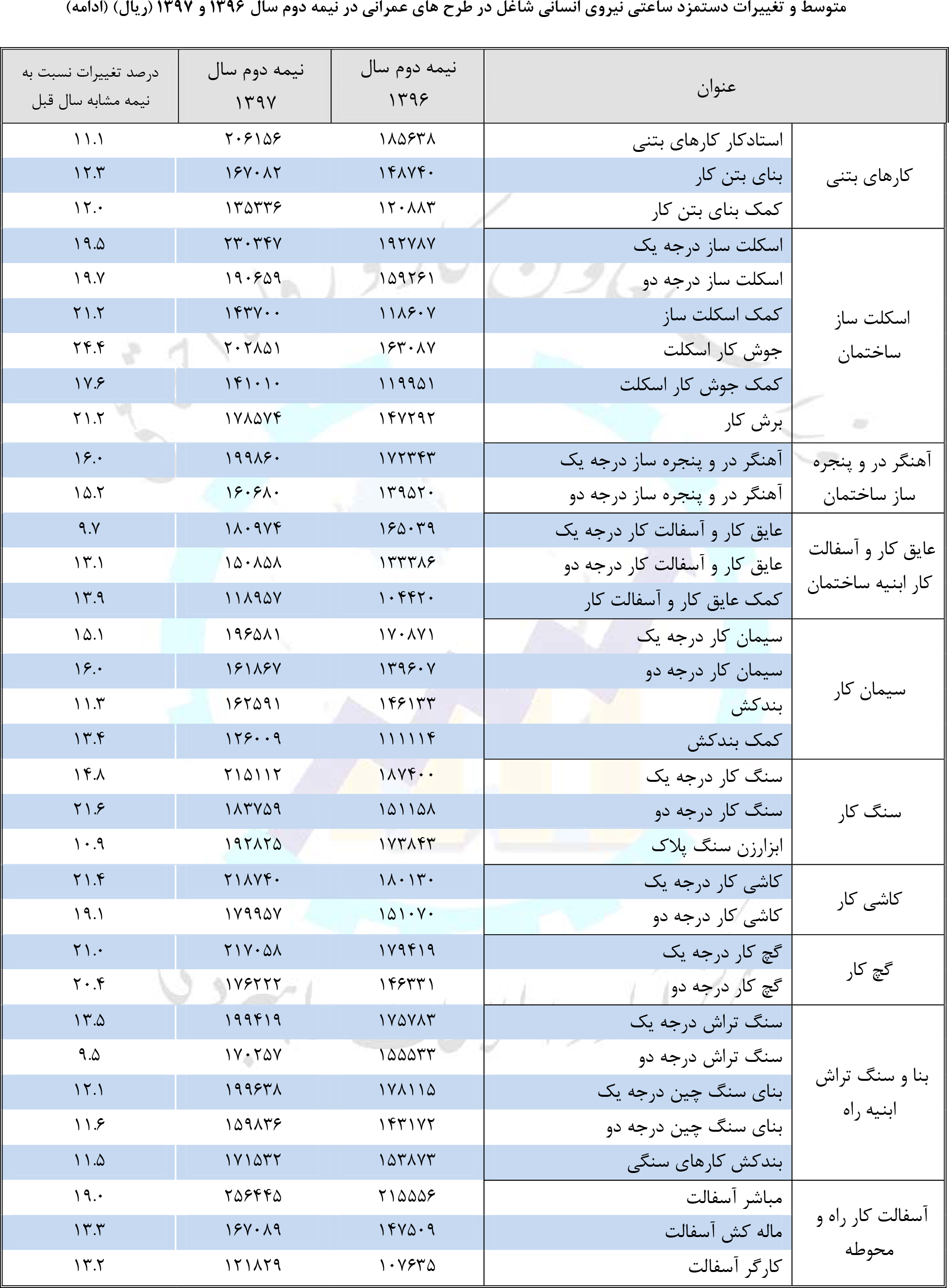 متوسط مزدساعتی کارگرساده؛ ۱۰۵۰۰تومان