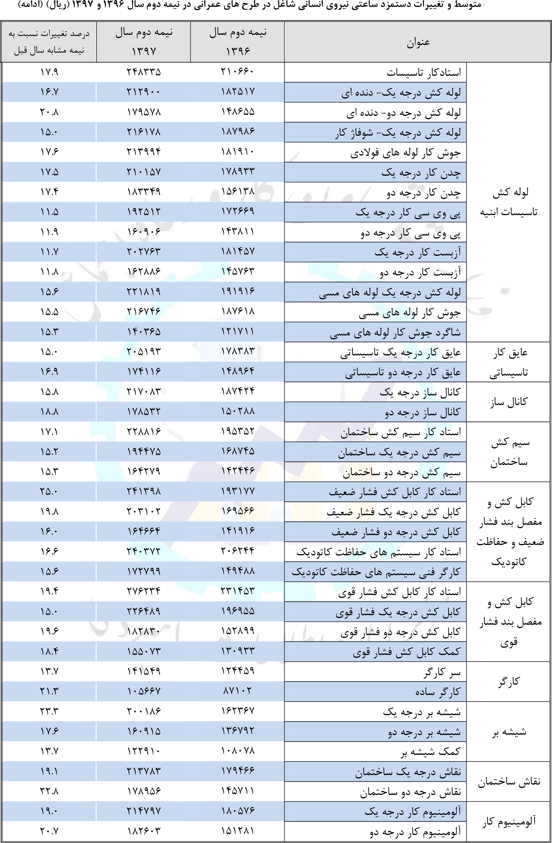 متوسط مزدساعتی کارگرساده؛ ۱۰۵۰۰تومان