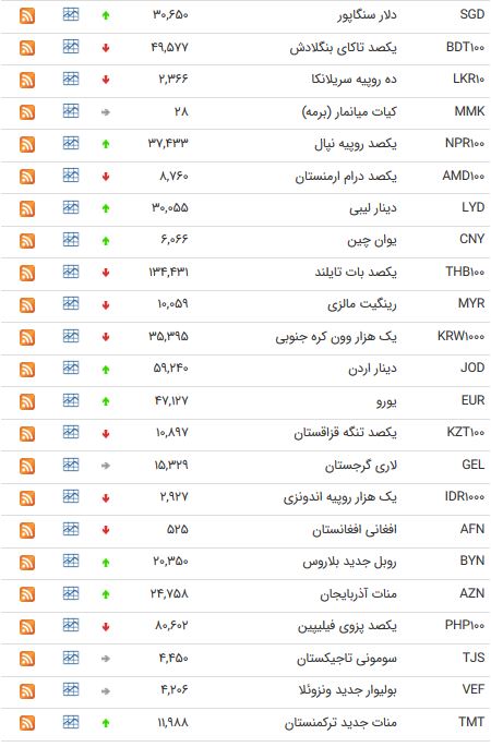 نرخ ۴۷ ارز بین بانکی امروز (۹۸/۰۳/۲۷) + جدول