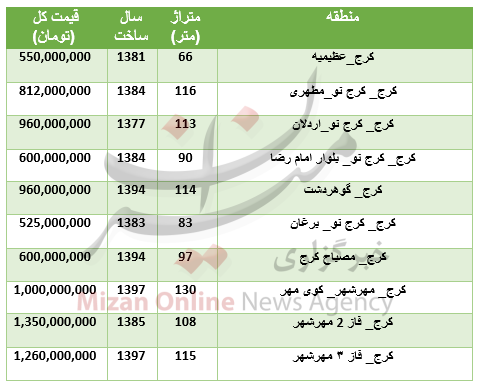 برای خرید آپارتمان در کرج چقدر باید هزینه کرد؟