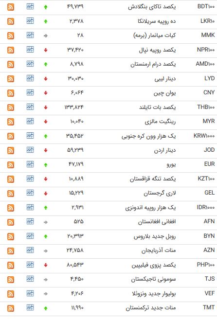 نرخ ۴۷ ارز بین بانکی در ۲۸ خرداد ۹۸