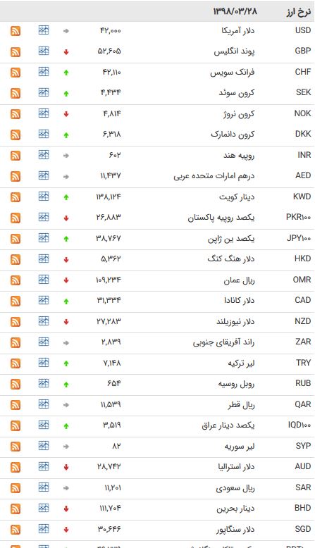 نرخ ۴۷ ارز بین بانکی در ۲۸ خرداد ۹۸