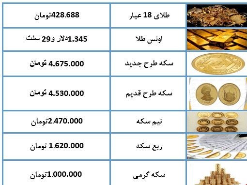 نرخ سکه و طلا در۲۸خرداد۹۸/ قیمت طلای۱۸عیار ۴۲۸ هزار تومان شد