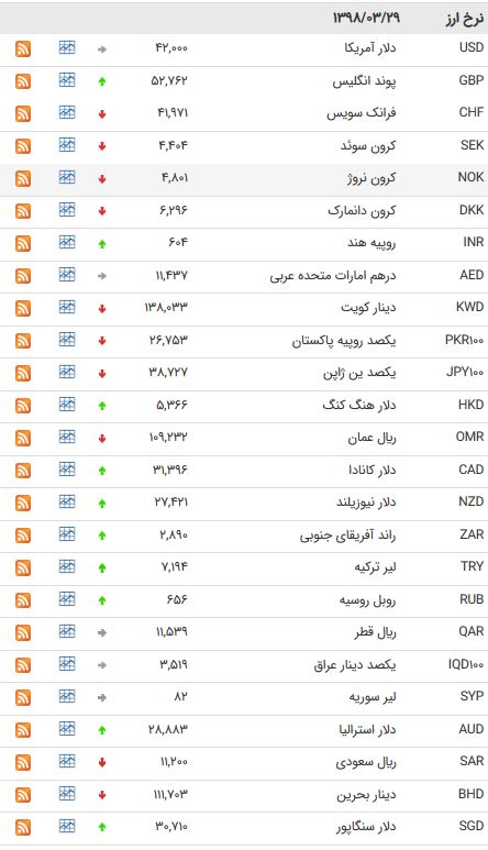 نرخ ۴۷ ارز بین بانکی در ۲۹ خرداد ۹۸ + جدول