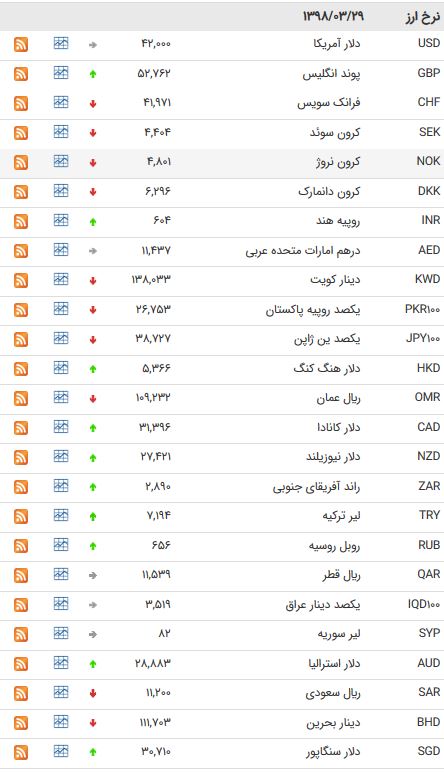 نرخ ۴۷ ارز بین بانکی در ۲۹ خرداد ۹۸ + جدول