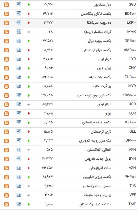 نرخ ۴۷ ارز بین بانکی در ۲۹ خرداد ۹۸ + جدول