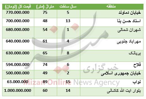 قیمت آپارتمان در مناطق مختلف تهران