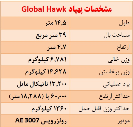 «گلوبال‌هاوک»؛ غول ۲۰۰ میلیون دلاری که سپاه آن را ساقط کرد