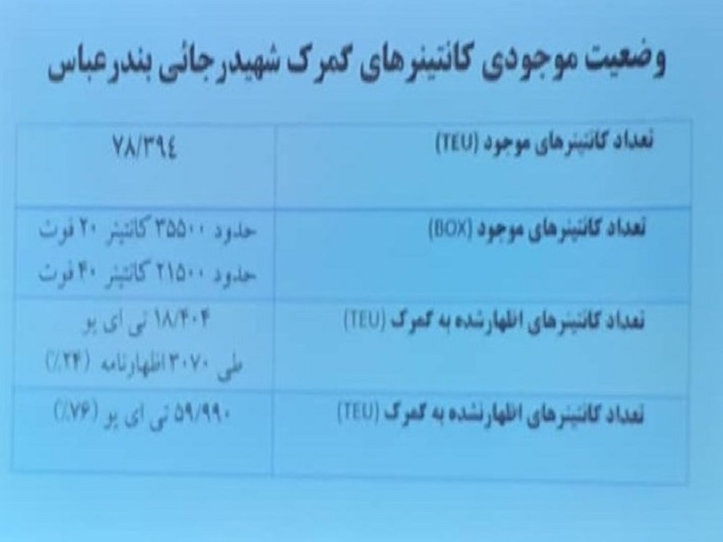 آخرین وضعیت دپو کانتینر در بزرگترین گمرک