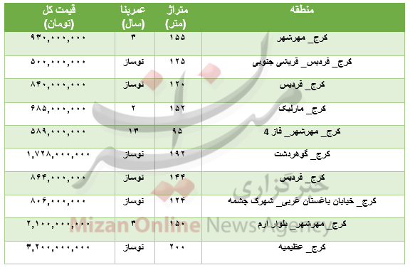 برای خرید آپارتمان در کرج چقدر باید هزینه کرد؟