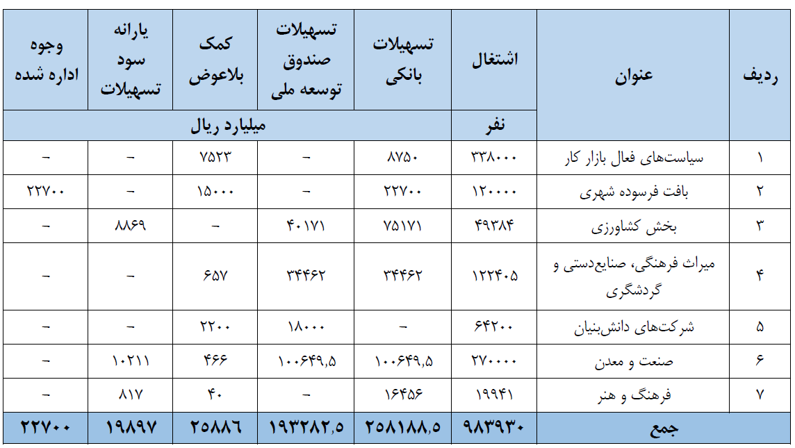 سرانجام هفت تفاهم‌نامه اشتغال‌زایی/برنامه‌ریزی در غیاب متولی