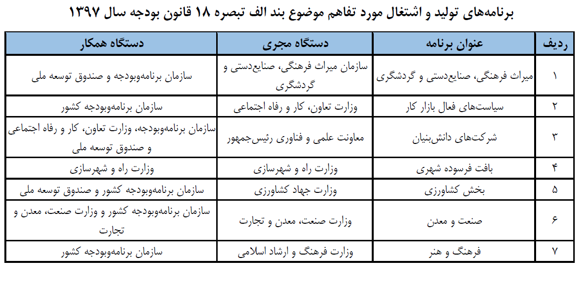 سرانجام هفت تفاهم‌نامه اشتغال‌زایی/برنامه‌ریزی در غیاب متولی