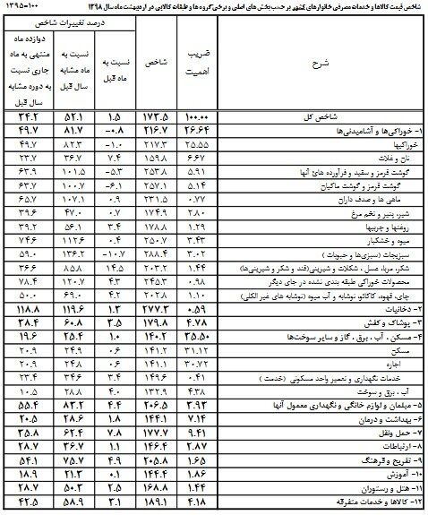 روایت آماری از تغییرات نرخ کالاهاوخدمات/رشد۸۲درصد نرخ خوراکی