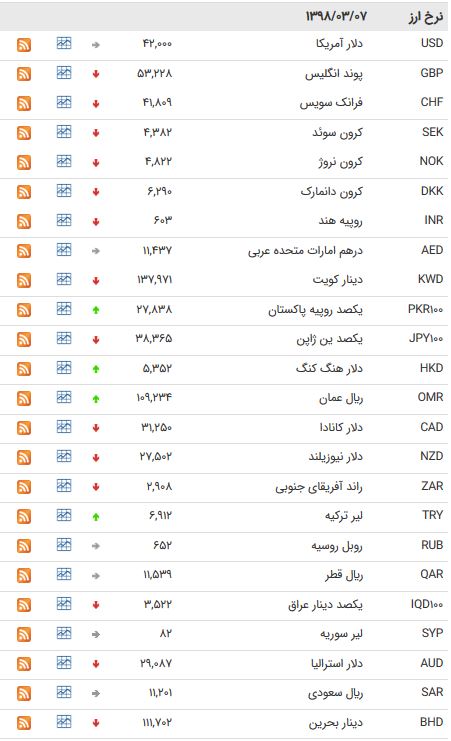 نرخ ۴۷ ارز بین بانکی امروز (۹۸/۰۳/۰۷) + جدول