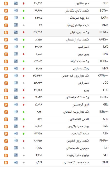 نرخ ۴۷ ارز بین بانکی امروز (۹۸/۰۳/۰۷) + جدول