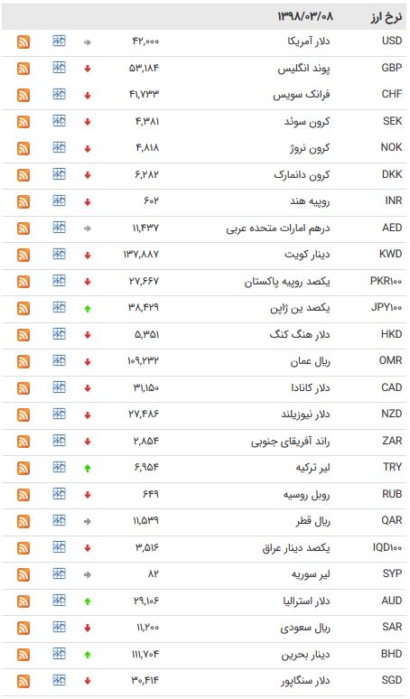 نرخ ۴۷ ارز بین بانکی در ۸ خرداد ۹۸ + جدول