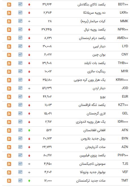 نرخ ۴۷ ارز بین بانکی در ۸ خرداد ۹۸ + جدول