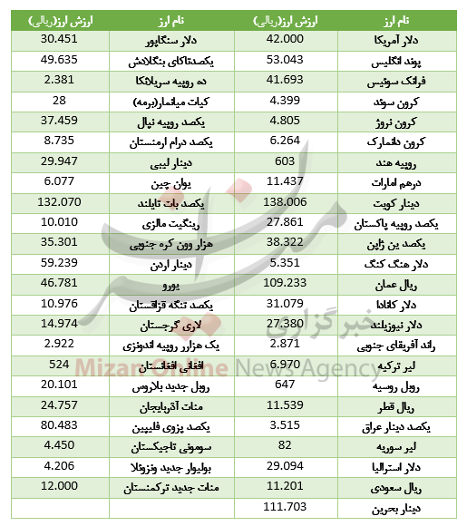 کاهش نرخ ۲۰ ارز در بازار بین بانکی +جدول