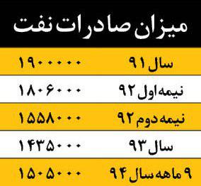 آمارهای رسمی کدام ادعا را تایید می کند؟