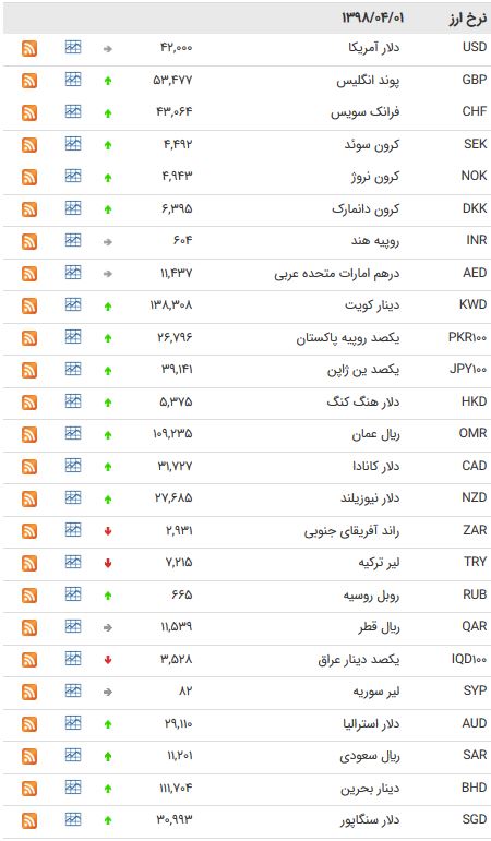 نرخ ۴۷ ارز بین بانکی در یکم تیر ۹۸ + جدول