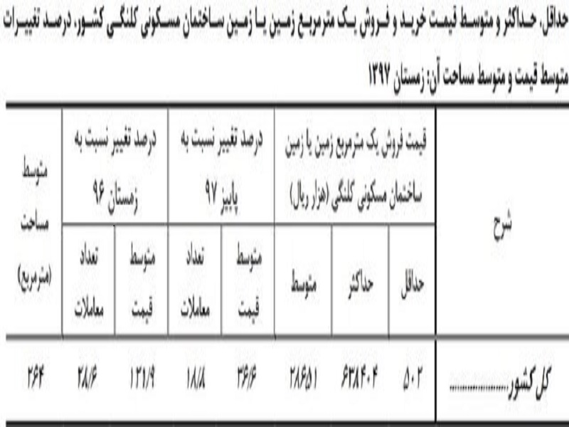 متوسط قیمت خرید خانه در ایران چند است؟