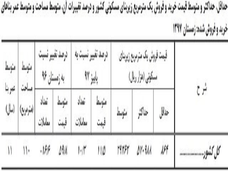 متوسط قیمت خرید خانه در ایران چند است؟