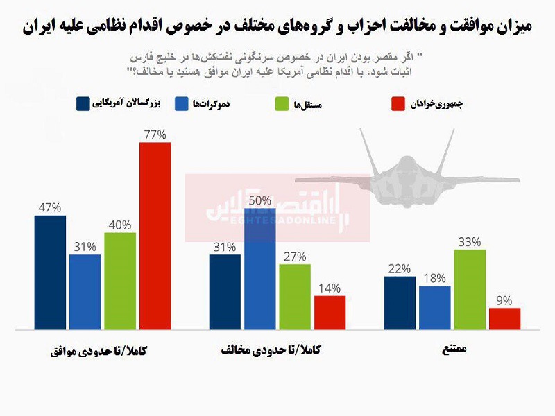 کدام احزاب آمریکا موافق جنگ با ایران هستند؟