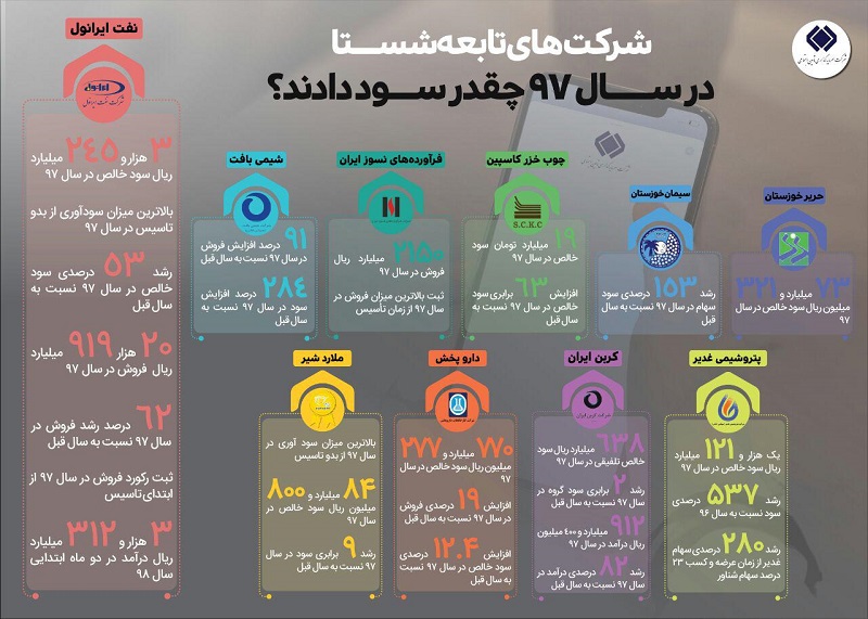 اینفوگرافیک رشدکم نظیر سودبرخی شرکت‌های تابعه شستا درسال۱۳۹۷