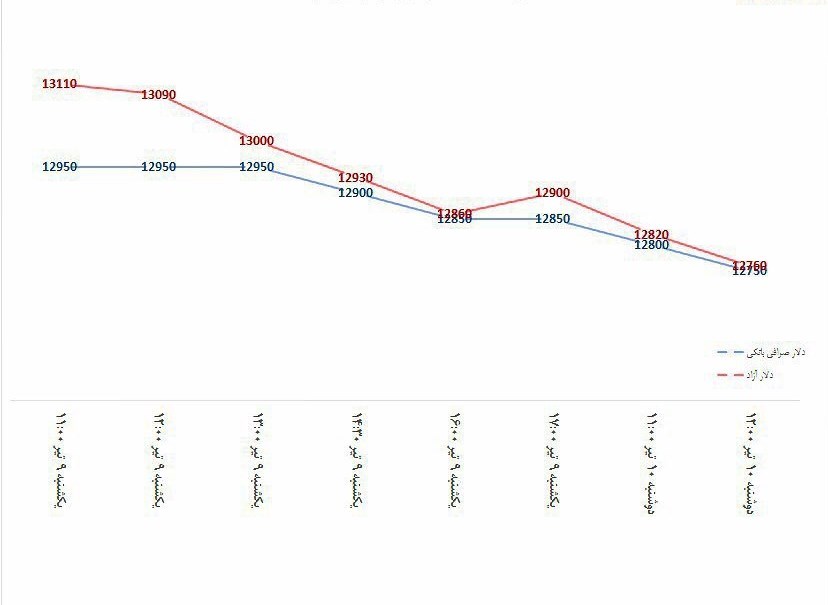 ادامه ریزش قیمت‌ها در بازار ارز/ اختلاف قیمت دلار آزاد و بانکی ۱۰ تومان شد