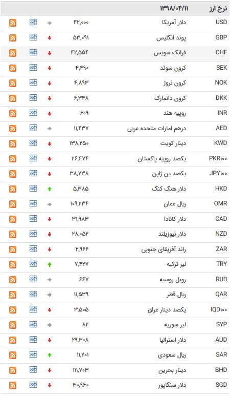 نرخ ۴۷ ارز بین بانکی در ۱۱ تیر ۹۸ + جدول