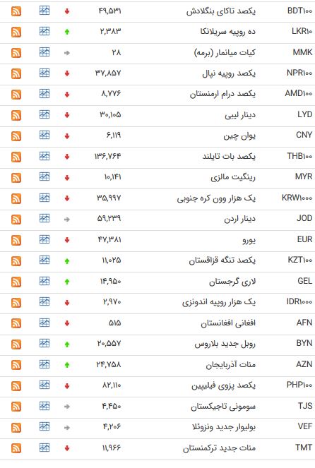 نرخ ۴۷ ارز بین بانکی در ۱۱ تیر ۹۸ + جدول