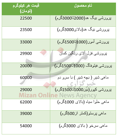 قیمت انواع آبزیان در بازار+جدول