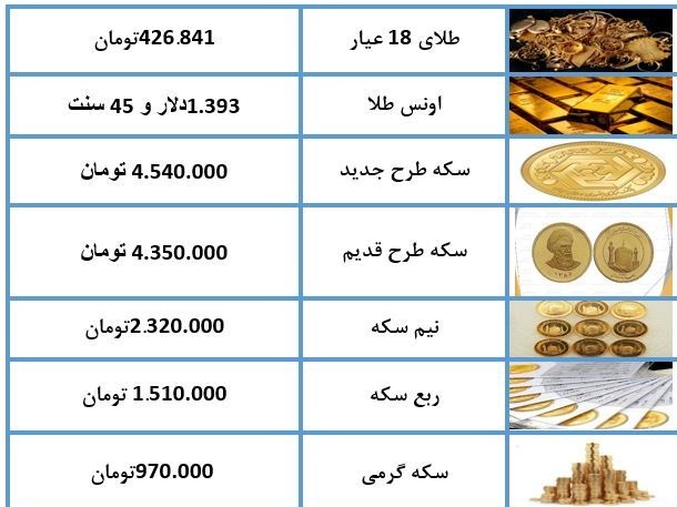 قیمت سکه و طلا در ۱۱ تیر ۹۸ + جدول