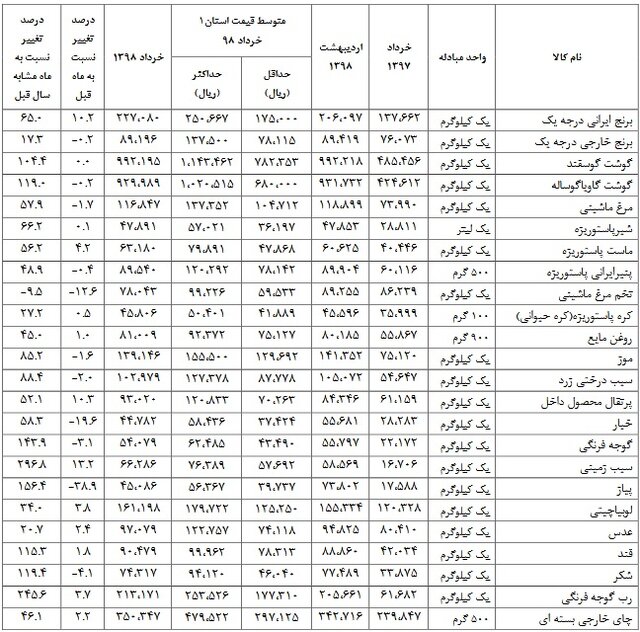 بیشترین گرانی مربوط به کدام خوراکی است؟