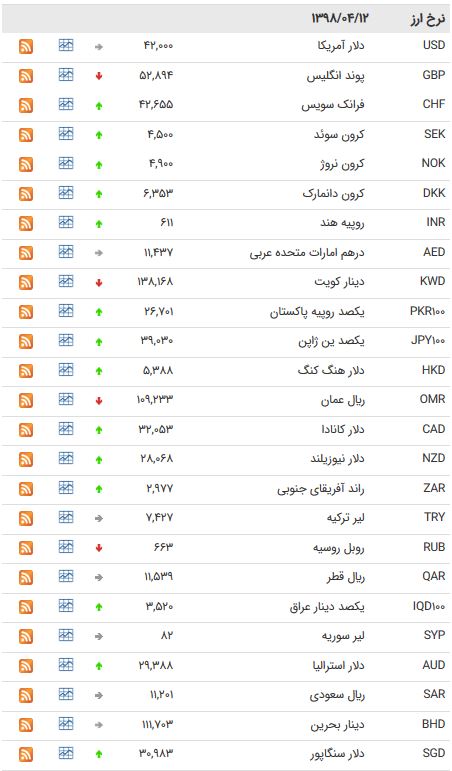 نرخ ۴۷ ارز بین بانکی در ۱۲ تیر ۹۸ + جدول