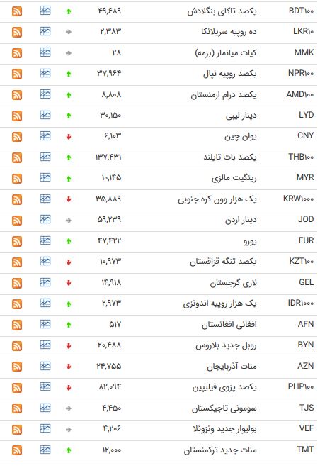 نرخ ۴۷ ارز بین بانکی در ۱۲ تیر ۹۸ + جدول