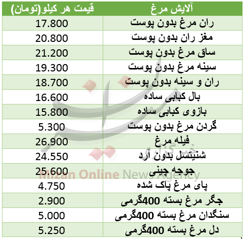 قیمت اجزای مرغ در میادین