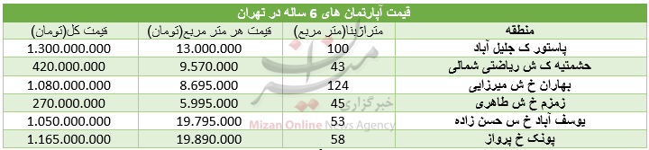 قیمت آپارتمان‌های ۶ ساله در تهران