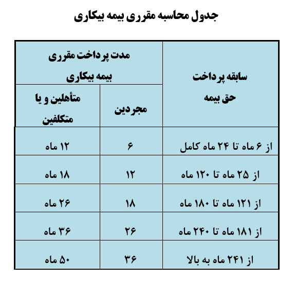 جزئیات دریافت مقرری بیمه بیکاری