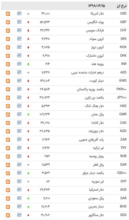 نرخ۴۷ارز بین بانکی در ۱۵تیر۹۸/ پوند و یورو ارزان شدند + جدول