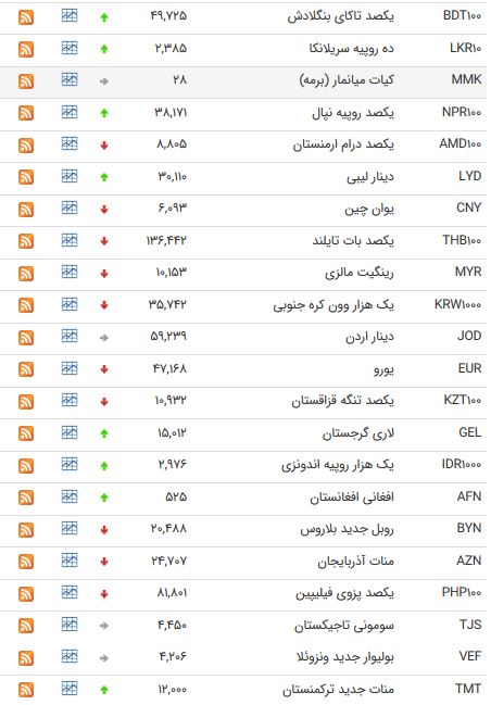 نرخ۴۷ارز بین بانکی در ۱۵تیر۹۸/ پوند و یورو ارزان شدند + جدول