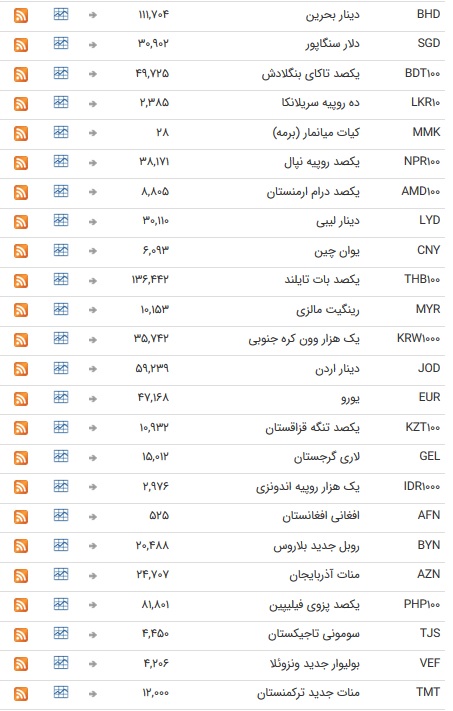 نرخ ارز بانکی ۱۶ تیر ۹۸/ نرخ اسعار دولتی ثابت ماند + جدول