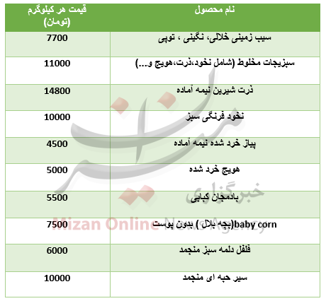 قیمت محصولات نیمه آماده در بازار+جدول