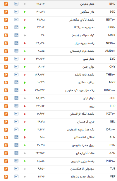 نرخ ۴۷ارز بین بانکی در۱۸تیر ۹۸/پوند و یورو ارزان شدند + جدول