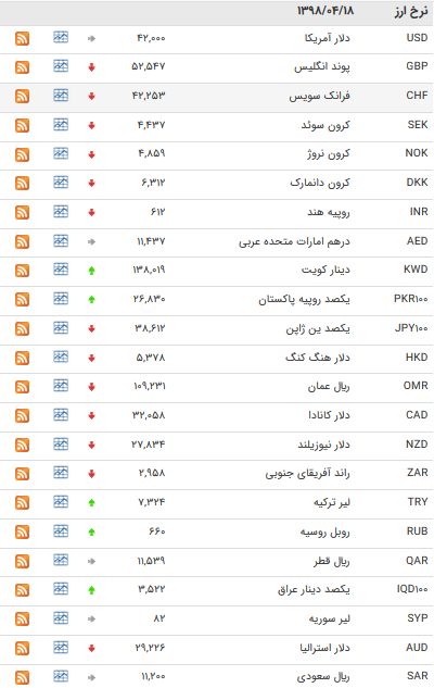 نرخ ۴۷ارز بین بانکی در۱۸تیر ۹۸/پوند و یورو ارزان شدند + جدول