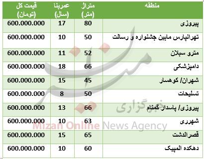 با ۶۰۰ میلیون تومان کجا خانه بخریم + جدول قیمت