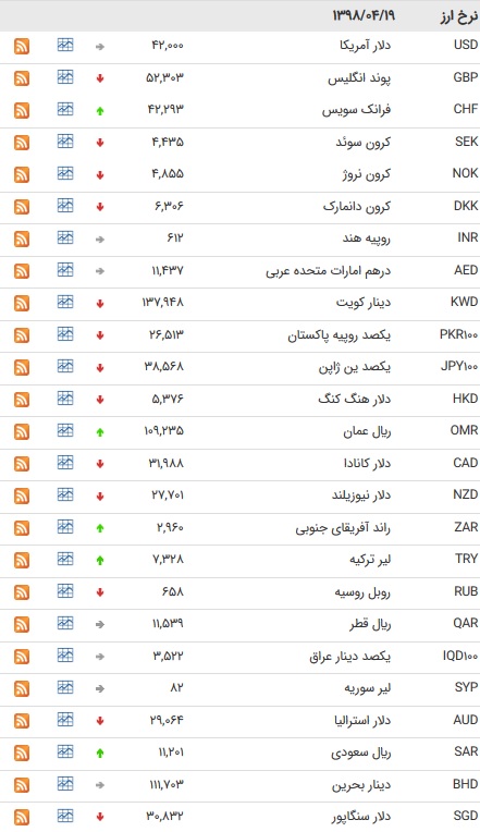 نرخ ۴۷ارز بین بانکی در۱۹تیر ۹۸/پوند و یورو ارزان شدند + جدول
