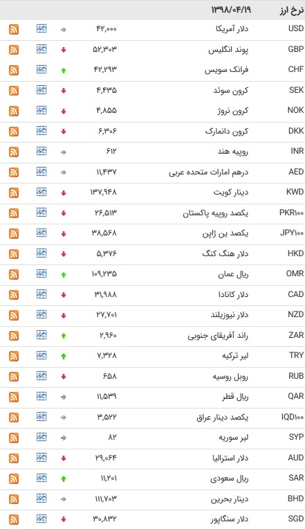 نرخ ۴۷ارز بین بانکی در۱۹تیر ۹۸/پوند و یورو ارزان شدند + جدول