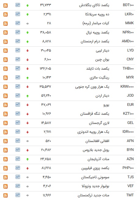 نرخ ۴۷ارز بین بانکی در۱۹تیر ۹۸/پوند و یورو ارزان شدند + جدول