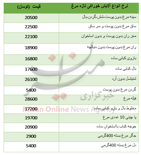 قیمت آلایش مرغ در میادین